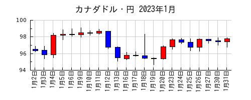 カナダドル・円の2023年1月のチャート