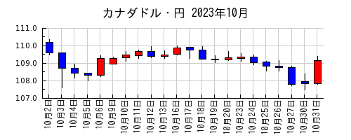 カナダドル・円の2023年10月のチャート
