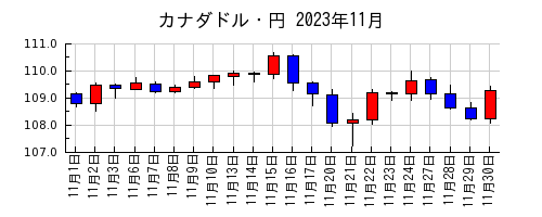 カナダドル・円の2023年11月のチャート