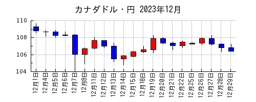 カナダドル・円の2023年12月のチャート