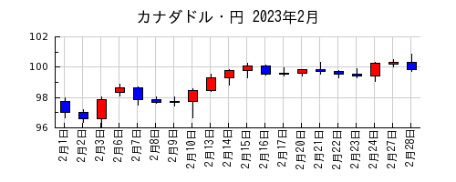 カナダドル・円の2023年2月のチャート
