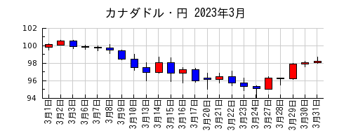 カナダドル・円の2023年3月のチャート