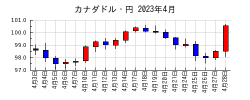 カナダドル・円の2023年4月のチャート