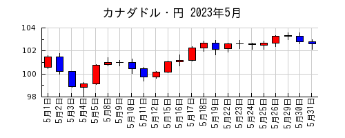 カナダドル・円の2023年5月のチャート