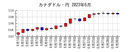 カナダドル・円の2023年6月のチャート