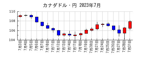 カナダドル・円の2023年7月のチャート