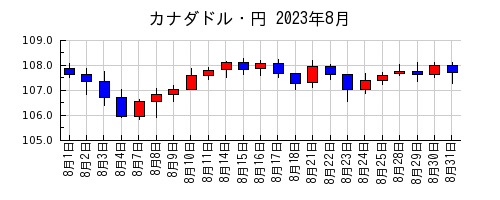 カナダドル・円の2023年8月のチャート