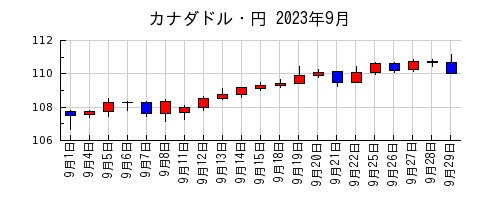 カナダドル・円の2023年9月のチャート