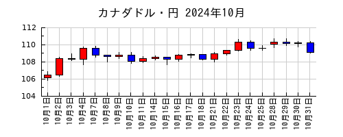 カナダドル・円の2024年10月のチャート