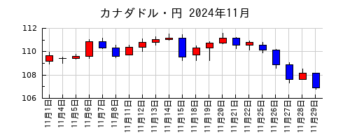 カナダドル・円の2024年11月のチャート