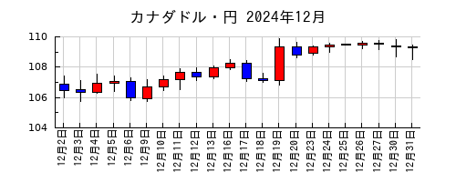 カナダドル・円の2024年12月のチャート
