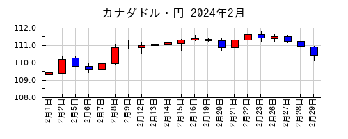 カナダドル・円の2024年2月のチャート