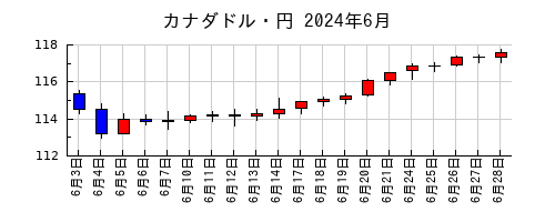 カナダドル・円の2024年6月のチャート