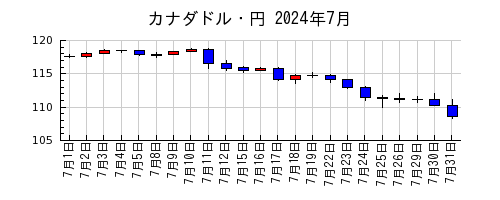 カナダドル・円の2024年7月のチャート