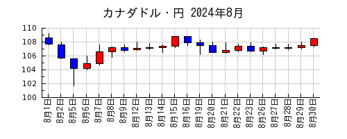 カナダドル・円の2024年8月のチャート