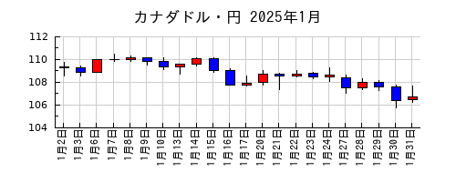 カナダドル・円の2025年1月のチャート