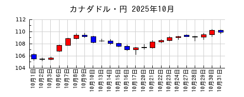 カナダドル・円の2025年10月のチャート