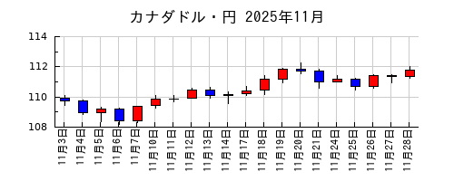 カナダドル・円の2025年11月のチャート