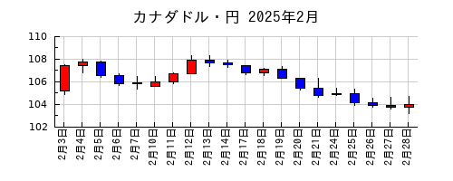 カナダドル・円の2025年2月のチャート