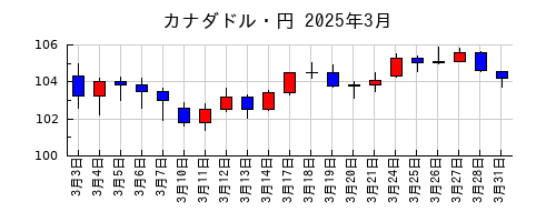 カナダドル・円の2025年3月のチャート