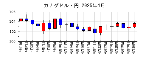 カナダドル・円の2025年4月のチャート