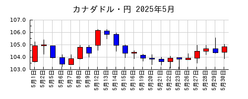 カナダドル・円の2025年5月のチャート