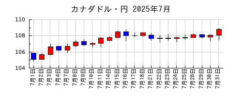 カナダドル・円の2025年7月のチャート