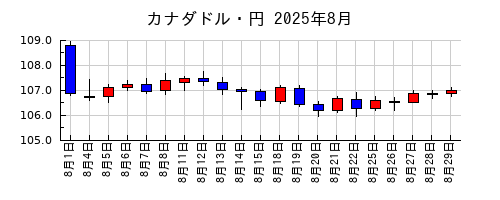 カナダドル・円の2025年8月のチャート