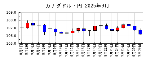 カナダドル・円の2025年9月のチャート