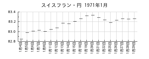 スイスフラン・円の1971年1月のチャート