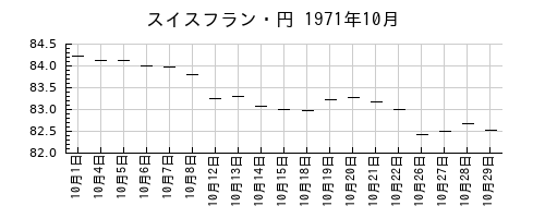 スイスフラン・円の1971年10月のチャート