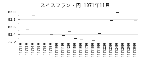 スイスフラン・円の1971年11月のチャート