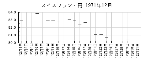 スイスフラン・円の1971年12月のチャート