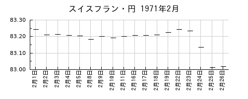 スイスフラン・円の1971年2月のチャート