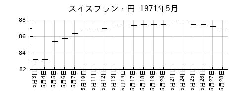 スイスフラン・円の1971年5月のチャート