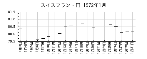 スイスフラン・円の1972年1月のチャート
