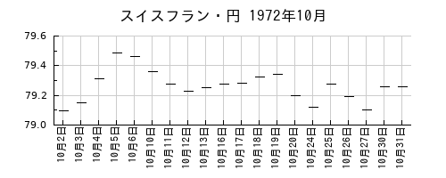 スイスフラン・円の1972年10月のチャート