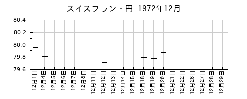 スイスフラン・円の1972年12月のチャート