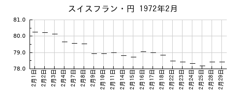 スイスフラン・円の1972年2月のチャート