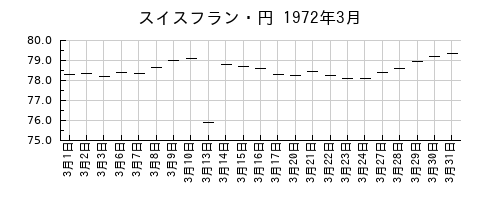 スイスフラン・円の1972年3月のチャート