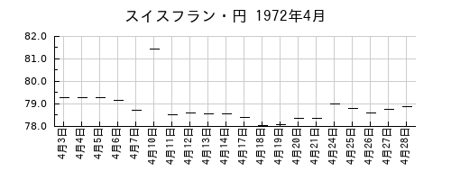 スイスフラン・円の1972年4月のチャート