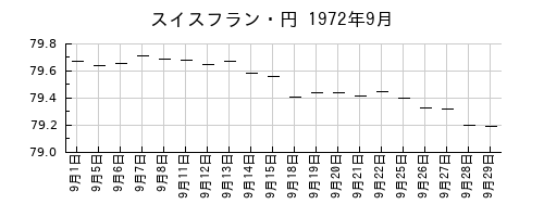 スイスフラン・円の1972年9月のチャート