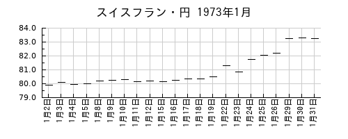 スイスフラン・円の1973年1月のチャート