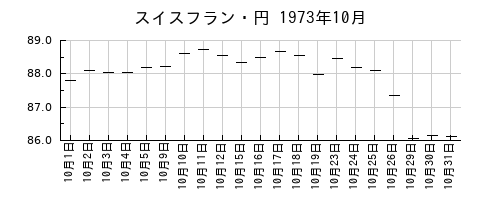 スイスフラン・円の1973年10月のチャート