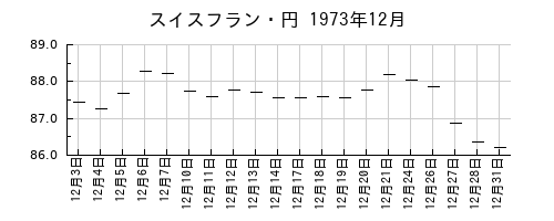 スイスフラン・円の1973年12月のチャート