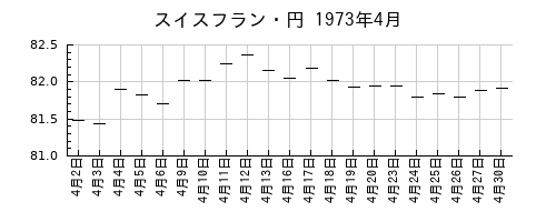 スイスフラン・円の1973年4月のチャート