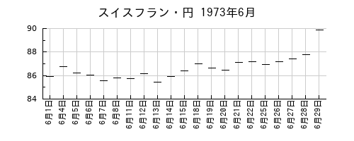 スイスフラン・円の1973年6月のチャート