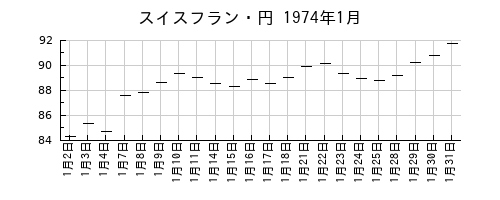 スイスフラン・円の1974年1月のチャート