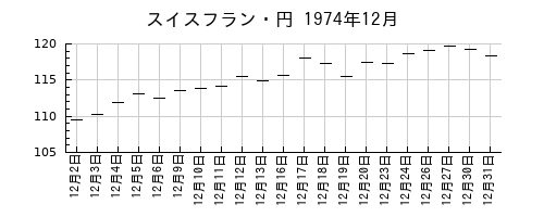 スイスフラン・円の1974年12月のチャート