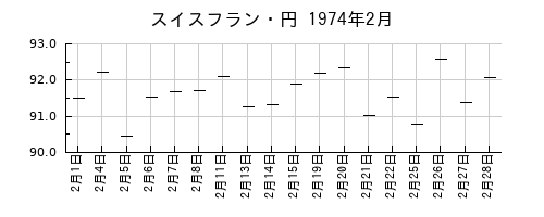 スイスフラン・円の1974年2月のチャート